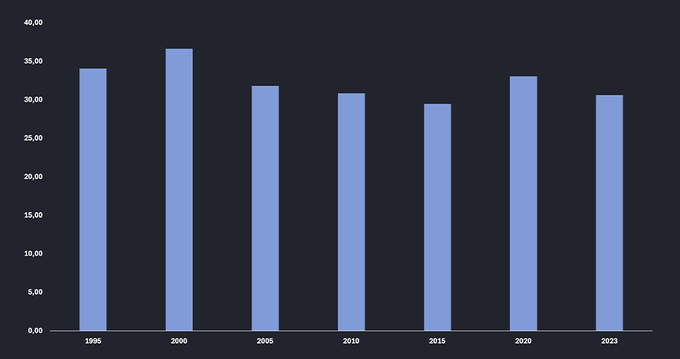Udio radnih mjesta u industriji