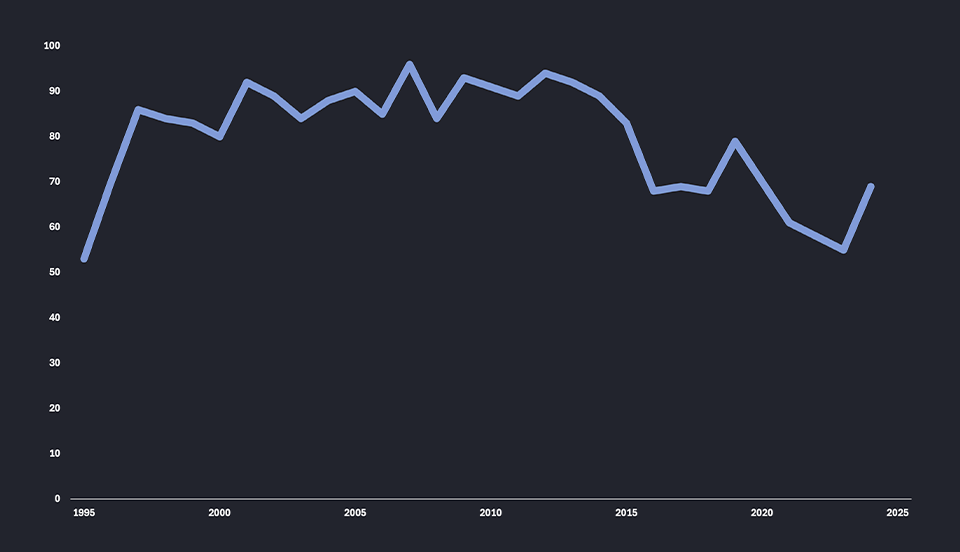Pokrivenost imunizacijom 